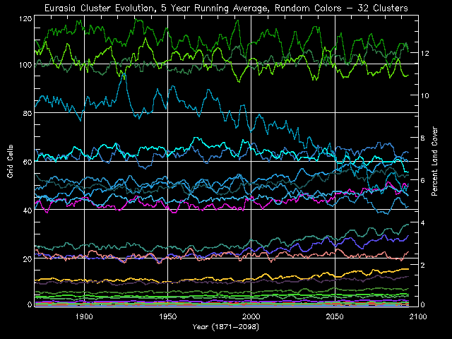 Eurasia Cluster Evolution, 5 Year Running Average, Random Colors - 32 Clusters