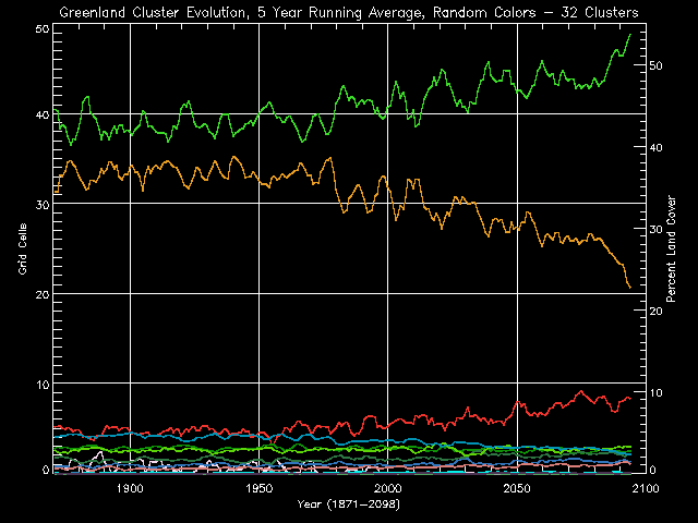 Greenland Cluster Evolution, 5 Year Running Average, Random Colors - 32 Clusters
