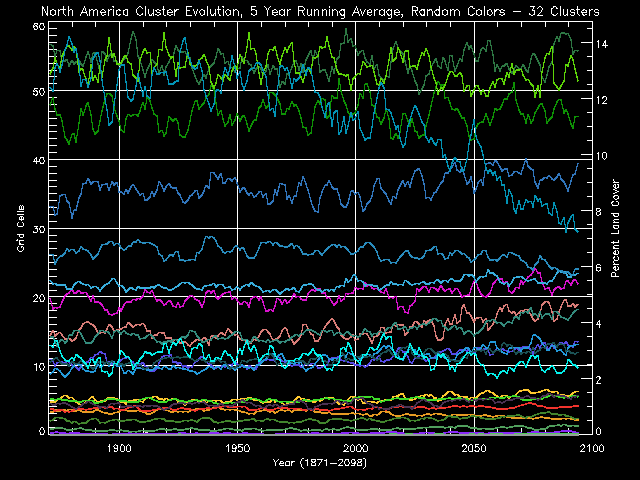 North America Cluster Evolution, 5 Year Running Average, Random Colors - 32 Clusters