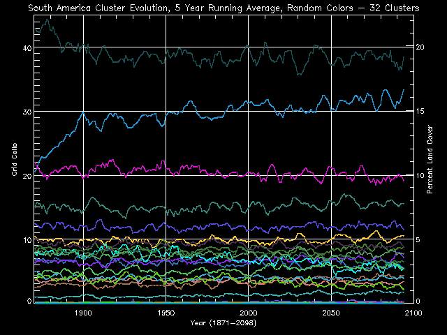 South America Cluster Evolution, 5 Year Running Average, Random Colors - 32 Clusters