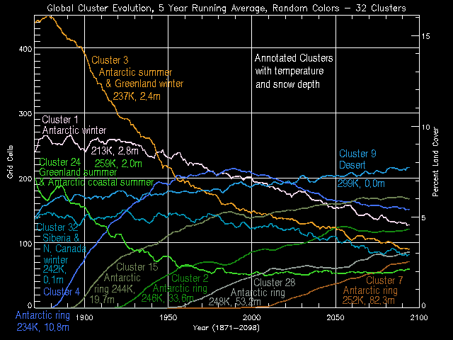 Global Cluster Evolution, 5 Year Running Average, Random Colors - 32 Clusters