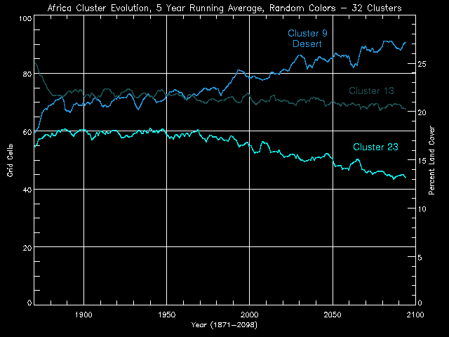 Africa Cluster Evolution, 5 Year Running Average, Random Colors - 32 Clusters