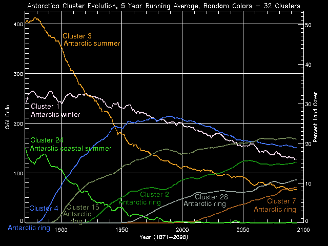 Antarctica Cluster Evolution, 5 Year Running Average, Random Colors - 32 Clusters