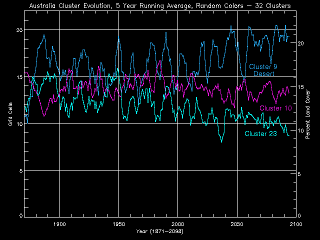 Australia Cluster Evolution, 5 Year Running Average, Random Colors - 32 Clusters