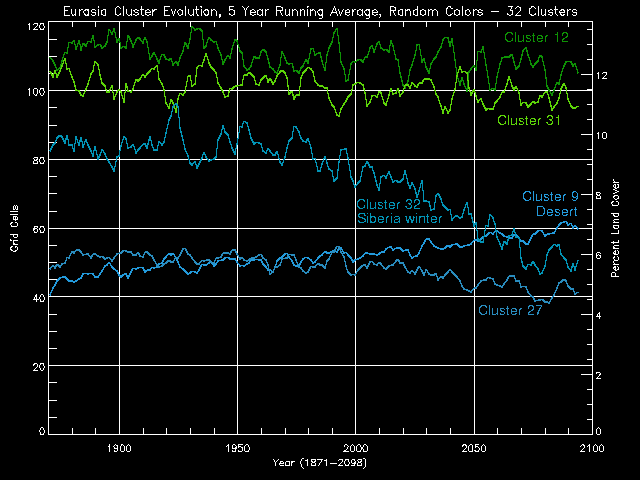 Eurasia Cluster Evolution, 5 Year Running Average, Random Colors - 32 Clusters