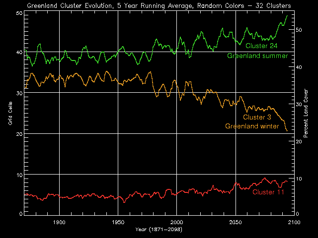 Greenland Cluster Evolution, 5 Year Running Average, Random Colors - 32 Clusters