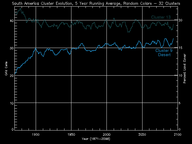 South America Cluster Evolution, 5 Year Running Average, Random Colors - 32 Clusters