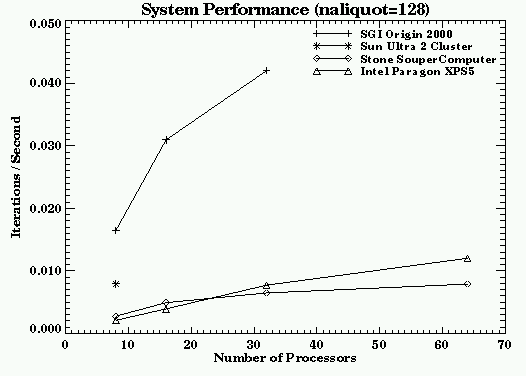 System Performance (naliquot=128)