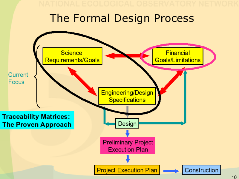 The Formal Design Process