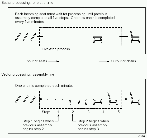 Scalar vs. Vector Processing